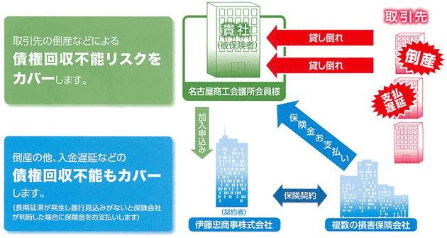 売上債権保全制度のしくみ イメージ図